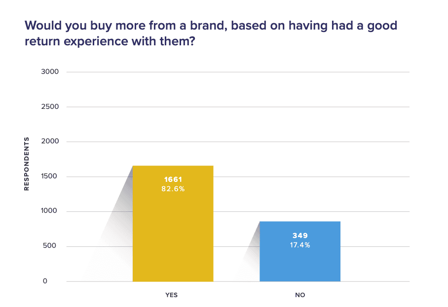 Chart for return abuse story that shows how consumers react to a poor return experience